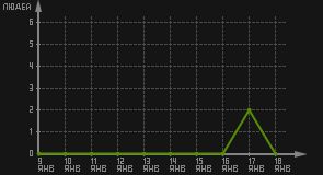 статистика посещаемости страниц автора (посетителей/дата)