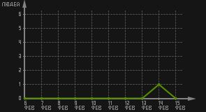 статистика посещаемости страниц автора (посетителей/дата)