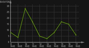 статистика посещаемости страниц автора (визитов/дата)