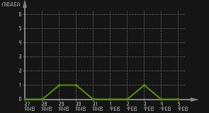 статистика посещаемости страниц автора (посетителей/дата)