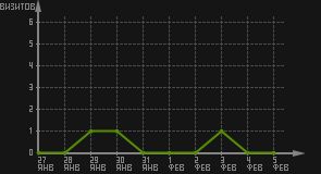 статистика посещаемости страниц автора (визитов/дата)