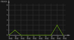 статистика посещаемости страниц автора (посетителей/дата)
