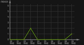 статистика посещаемости страниц автора (посетителей/дата)