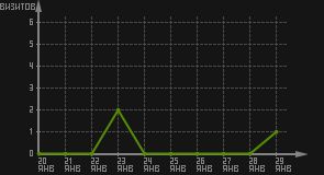 статистика посещаемости страниц автора (визитов/дата)