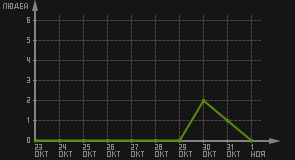 статистика посещаемости страниц автора (посетителей/дата)
