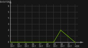 статистика посещаемости страниц автора (визитов/дата)