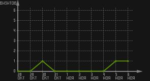 статистика посещаемости страниц автора (визитов/дата)
