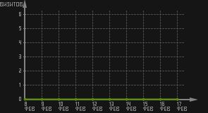 статистика посещаемости страниц автора (визитов/дата)