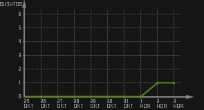 статистика посещаемости страниц автора (визитов/дата)