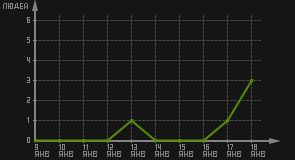 статистика посещаемости страниц автора (посетителей/дата)