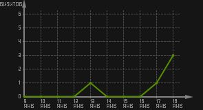 статистика посещаемости страниц автора (визитов/дата)