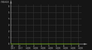 статистика посещаемости страниц автора (посетителей/дата)
