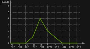 статистика посещаемости страниц автора (посетителей/дата)