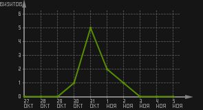 статистика посещаемости страниц автора (визитов/дата)