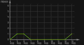 статистика посещаемости страниц автора (посетителей/дата)