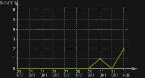 статистика посещаемости страниц автора (визитов/дата)