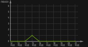 статистика посещаемости страниц автора (посетителей/дата)