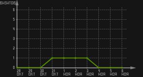 статистика посещаемости страниц автора (визитов/дата)