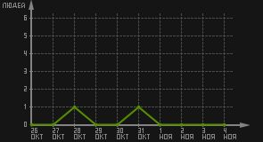 статистика посещаемости страниц автора (посетителей/дата)