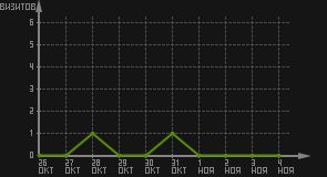 статистика посещаемости страниц автора (визитов/дата)