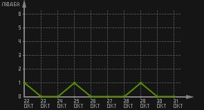 статистика посещаемости страниц автора (посетителей/дата)
