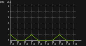 статистика посещаемости страниц автора (визитов/дата)
