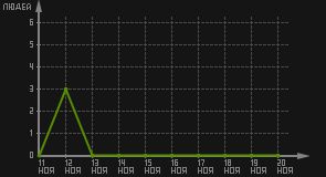 статистика посещаемости страниц автора (посетителей/дата)