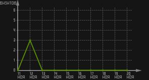 статистика посещаемости страниц автора (визитов/дата)