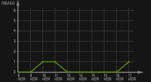 статистика посещаемости страниц автора (посетителей/дата)