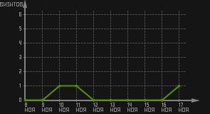 статистика посещаемости страниц автора (визитов/дата)