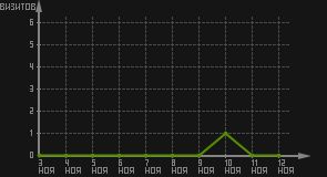 статистика посещаемости страниц автора (визитов/дата)