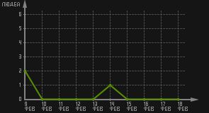 статистика посещаемости страниц автора (посетителей/дата)