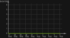 статистика посещаемости страниц автора (визитов/дата)