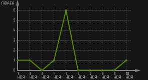 статистика посещаемости страниц автора (посетителей/дата)