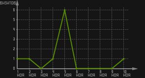 статистика посещаемости страниц автора (визитов/дата)