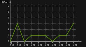 статистика посещаемости страниц автора (посетителей/дата)