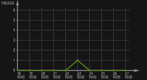 статистика посещаемости страниц автора (посетителей/дата)