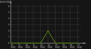 статистика посещаемости страниц автора (визитов/дата)
