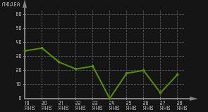 статистика посещаемости страниц автора (посетителей/дата)