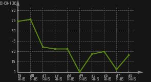 статистика посещаемости страниц автора (визитов/дата)