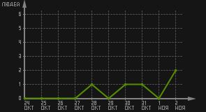статистика посещаемости страниц автора (посетителей/дата)