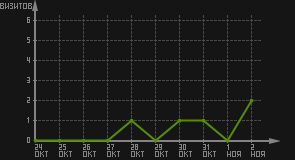 статистика посещаемости страниц автора (визитов/дата)
