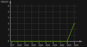 статистика посещаемости страниц автора (посетителей/дата)