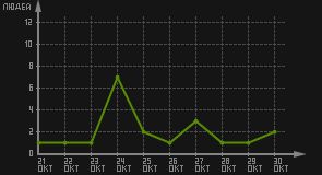 статистика посещаемости страниц автора (посетителей/дата)