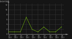 статистика посещаемости страниц автора (визитов/дата)