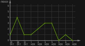 статистика посещаемости страниц автора (посетителей/дата)