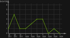 статистика посещаемости страниц автора (визитов/дата)