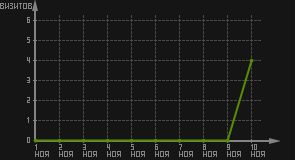 статистика посещаемости страниц автора (визитов/дата)