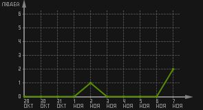 статистика посещаемости страниц автора (посетителей/дата)