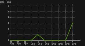 статистика посещаемости страниц автора (визитов/дата)
